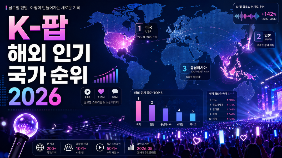 K-팝 해외 인기 국가 순위 2026과 미국 일본 동남아 팬덤 특징을 비교한 이미지