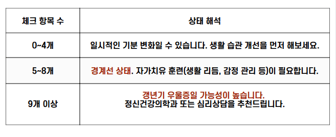 갱년기우울증 체크리스트 자가진단 결과해석표