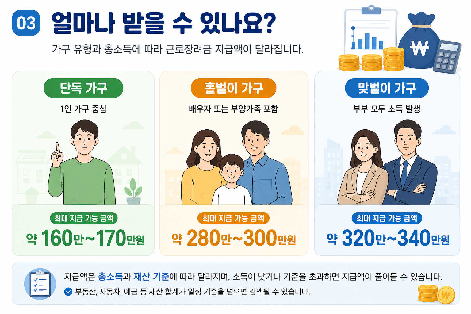 2026 근로장려금 지급금액 안내 이미지 단독가구 홑벌이 맞벌이 최대 지원금 비교