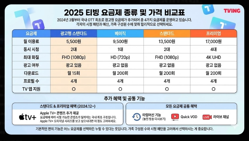 티빙 요금제 비교 2025완벽정리