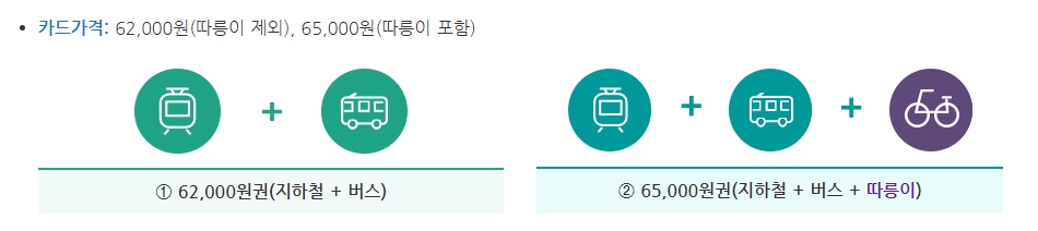 기후동행카드 62,000원권과 65,000원권 가격 비교.