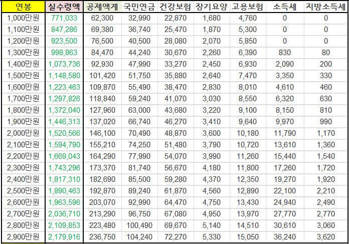연봉 1억 실수령액