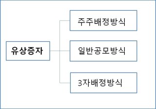 유상증자가 주가에 미치는 영향