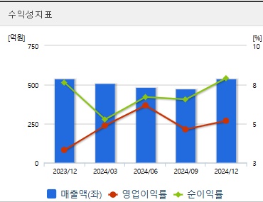 유라테크 주가 전망 수익성지표