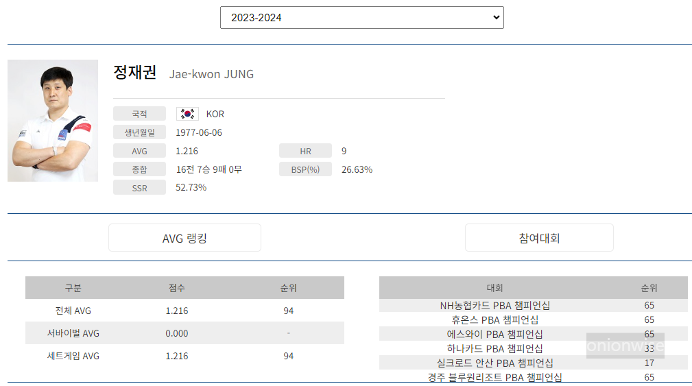 프로당구 2023-24시즌, 정재권 당구선수 PBA 투어 경기지표
프로당구 2023-24시즌, 정재권 당구선수 PBA 투어 경기지표