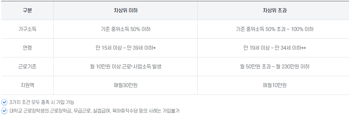 2024 청년내일저축계좌 신청방법
