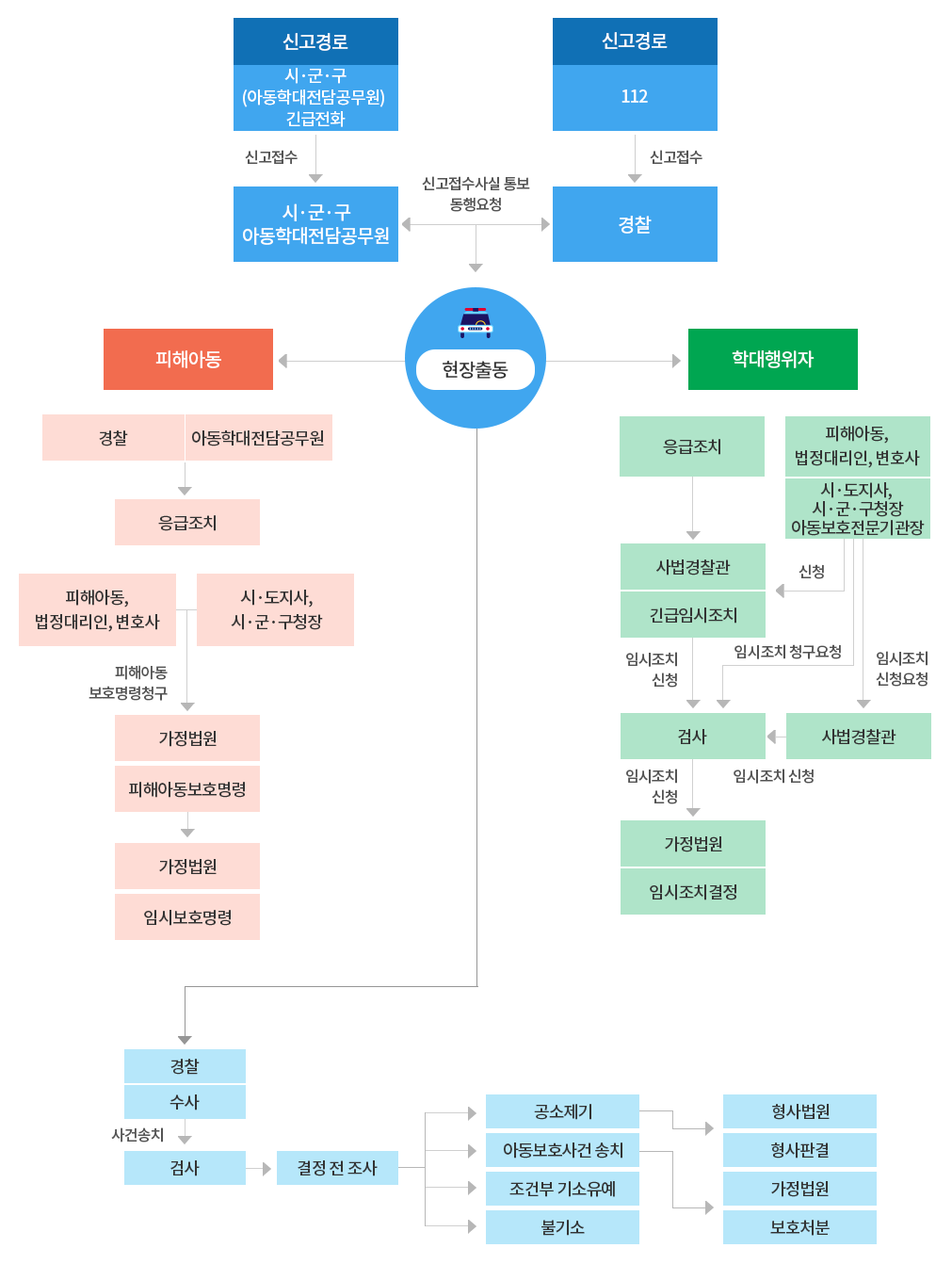학대 피해자 발견 후 초기 개입 매뉴얼(아동)