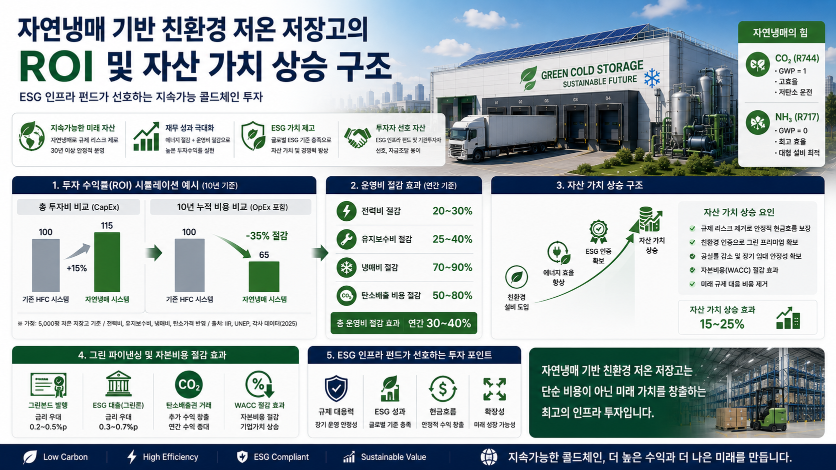 ROI 및 자산 가치 상승 구조