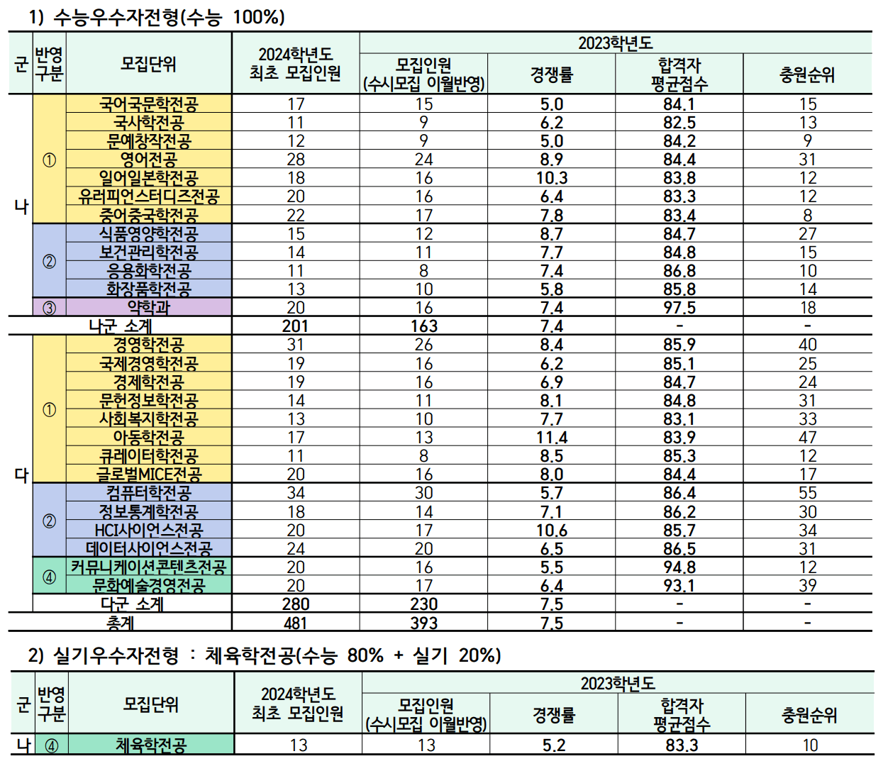 2023 동덕여대 정시 수능 성적
