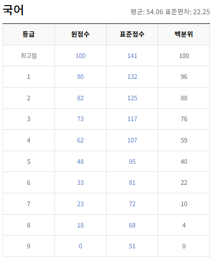 2021-9월-고2-국어-모의고사-등급컷