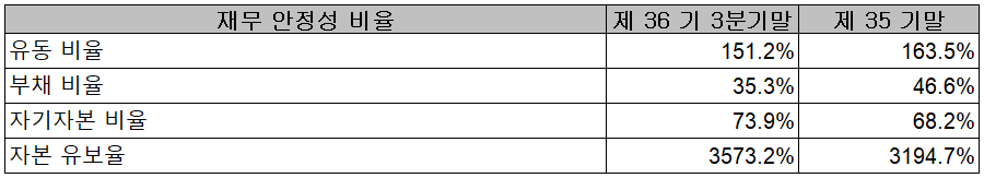 자화전자 - 재무 안정성 비율