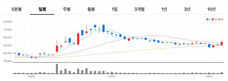 원전 수혜 테마주 한전KPS 차트