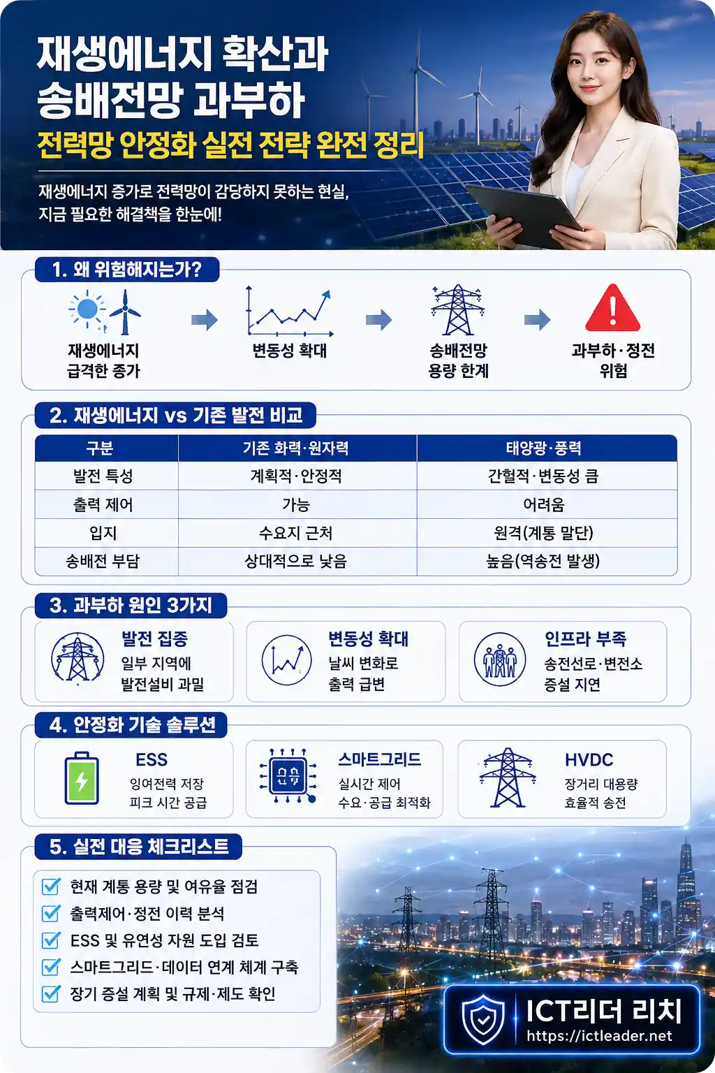 재생에너지 확산과 송배전망 과부하 원인 및 전력망 안정화 전략 ESS 스마트그리드 HVDC 여성 전문가 인포그래픽