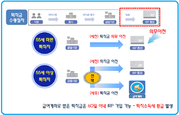 irp퇴직연금