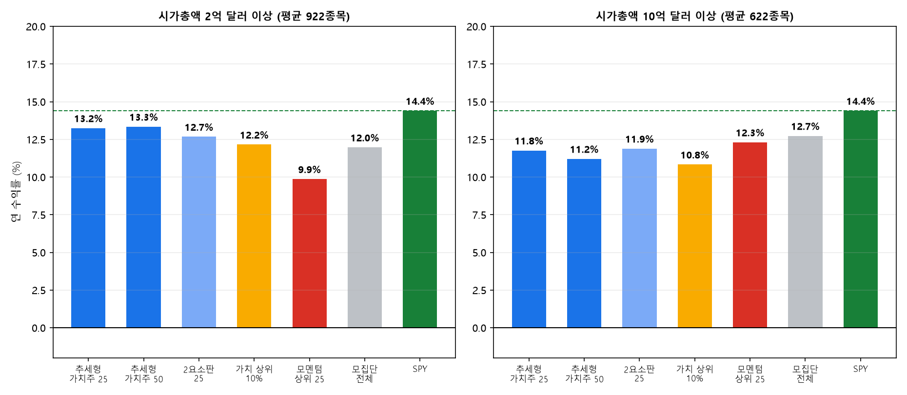 추세형 가치주 연 수익률 비교 시가총액 2억 달러 이상과 10억 달러 이상