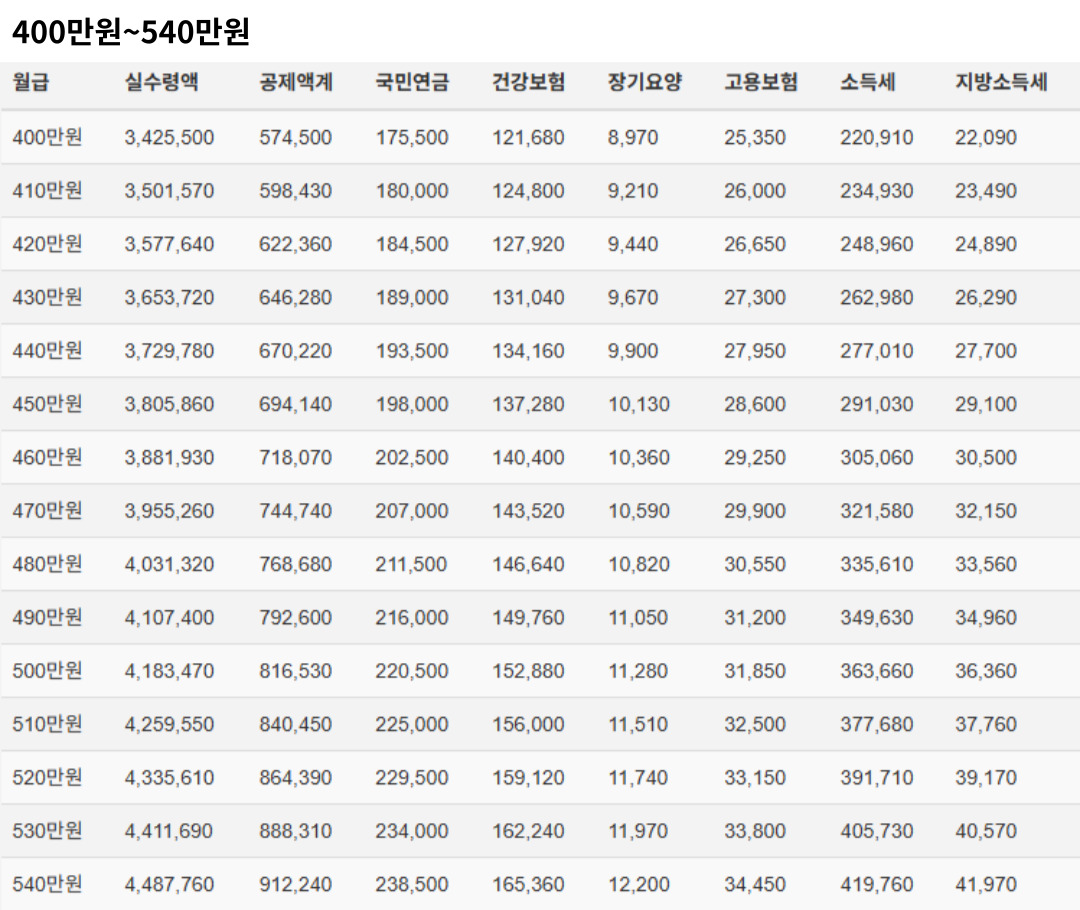 2025년 연봉 실수령액