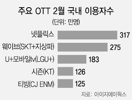 OTT 3사 티빙+웨이브+디즈니 플러스 통합 3-PACK &amp; 결합