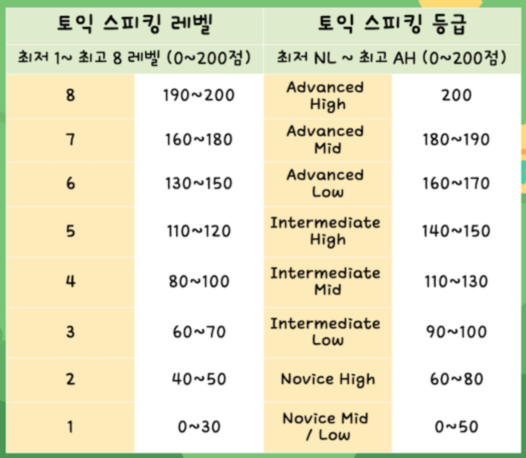 어디선가 보고 가져온 토익 스피킹 등급 개편표