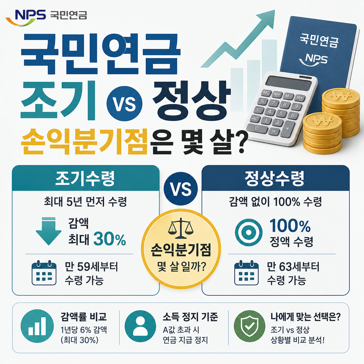 국민연금 조기수령과 정상수령 손익분기점 비교 이미지