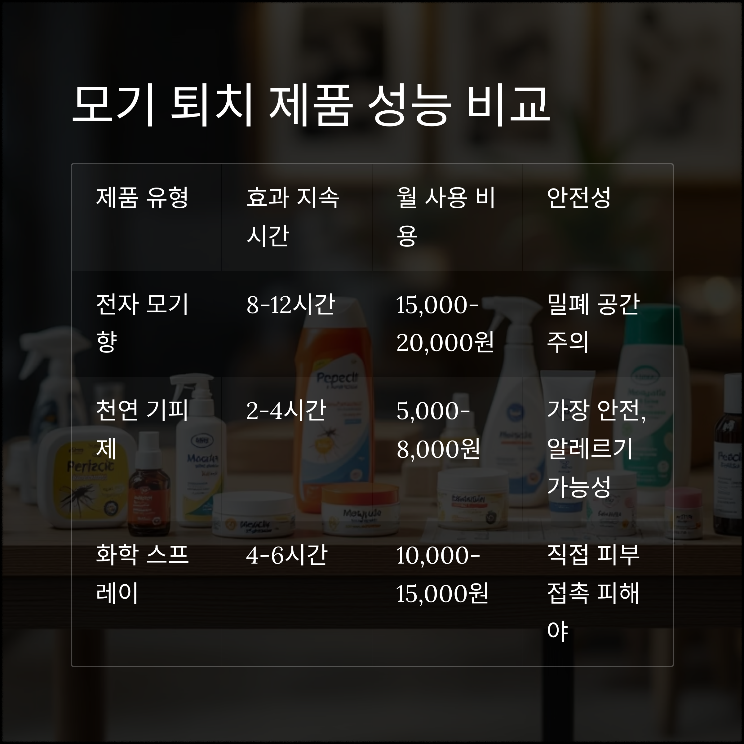 여름철 모기 퇴치법 총정리! 전자 모기향부터 천연 기피제까지 비교