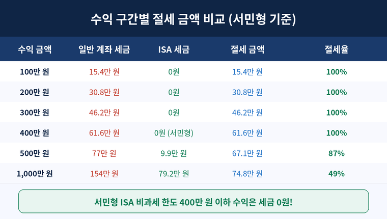 수익 구간별 절세 금액 비교(서민형기준)