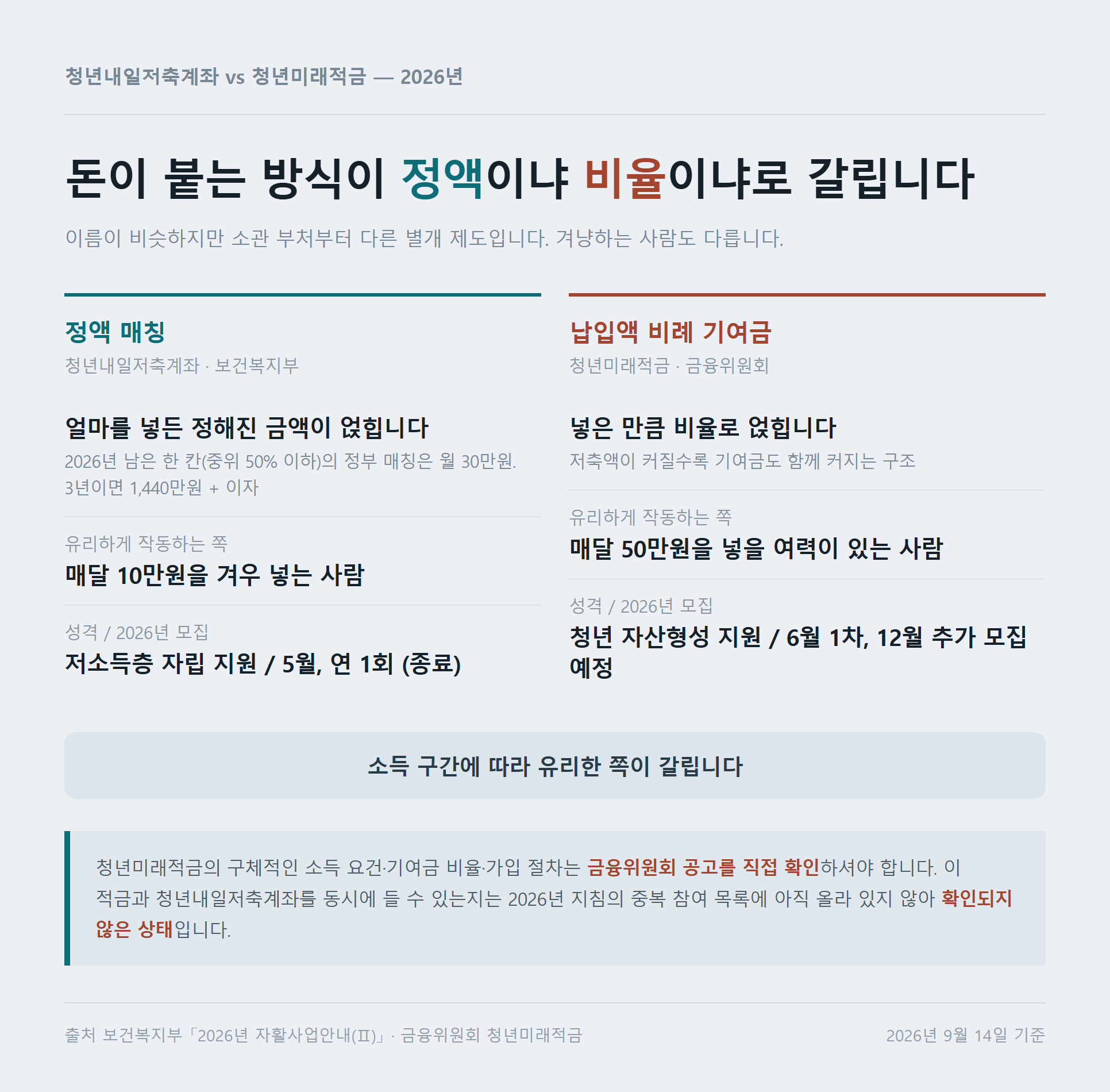 정액 매칭 방식의 청년내일저축계좌와 납입액 비례 기여금 방식의 청년미래적금을 비교한 자료카드