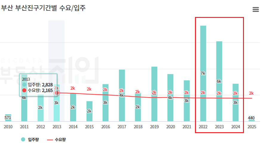 부산진구 기간별 수요 및 입주량