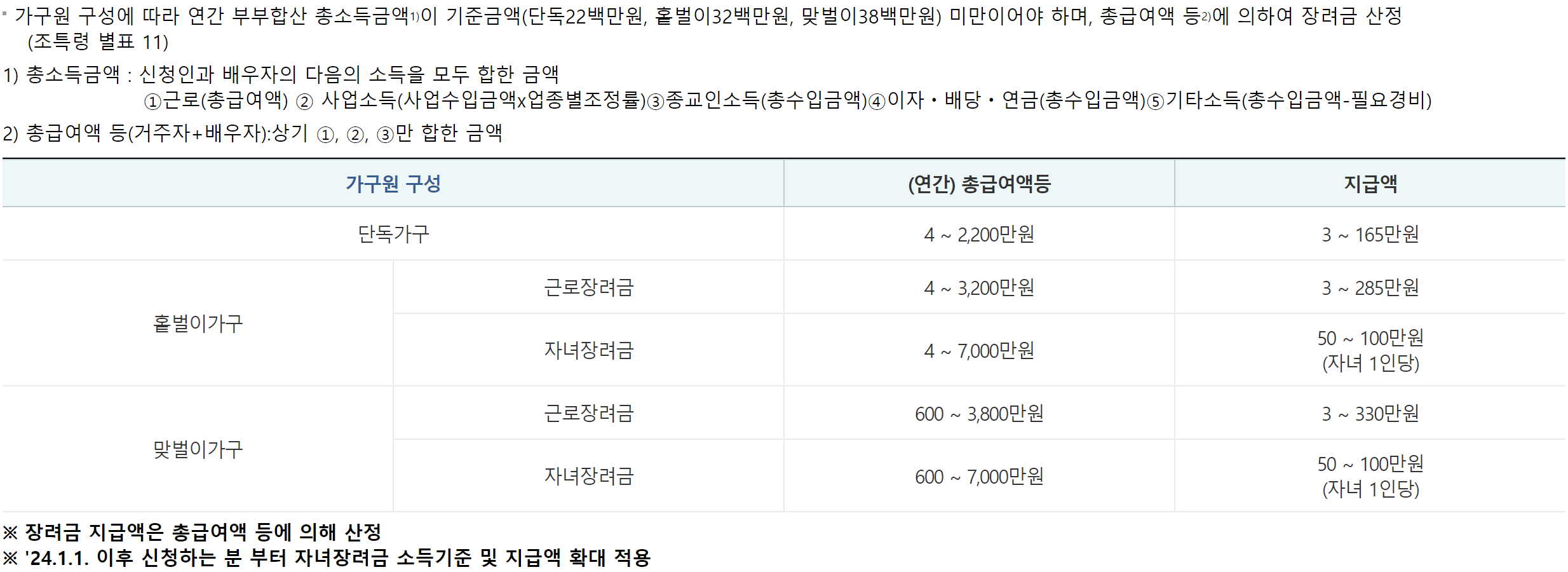 소득요건