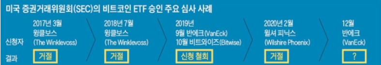 미국의 비트코인 ETF 승인 주요 심사사례