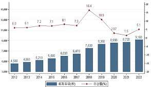 최저시급 월급 계산법