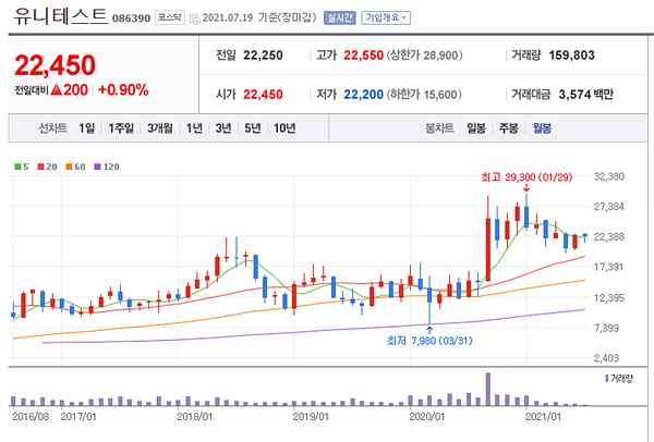 유니테스트-현재-주가