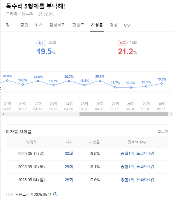 독수리시청률
