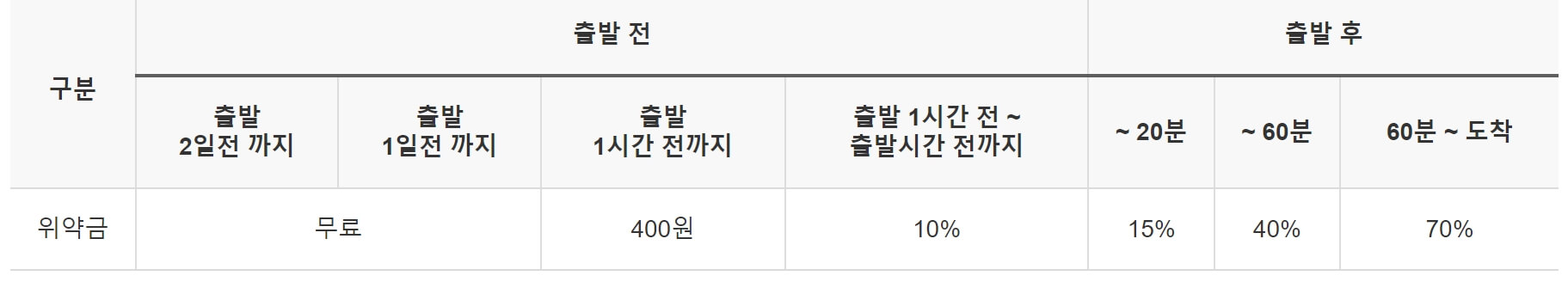 환불 위약금 기준표