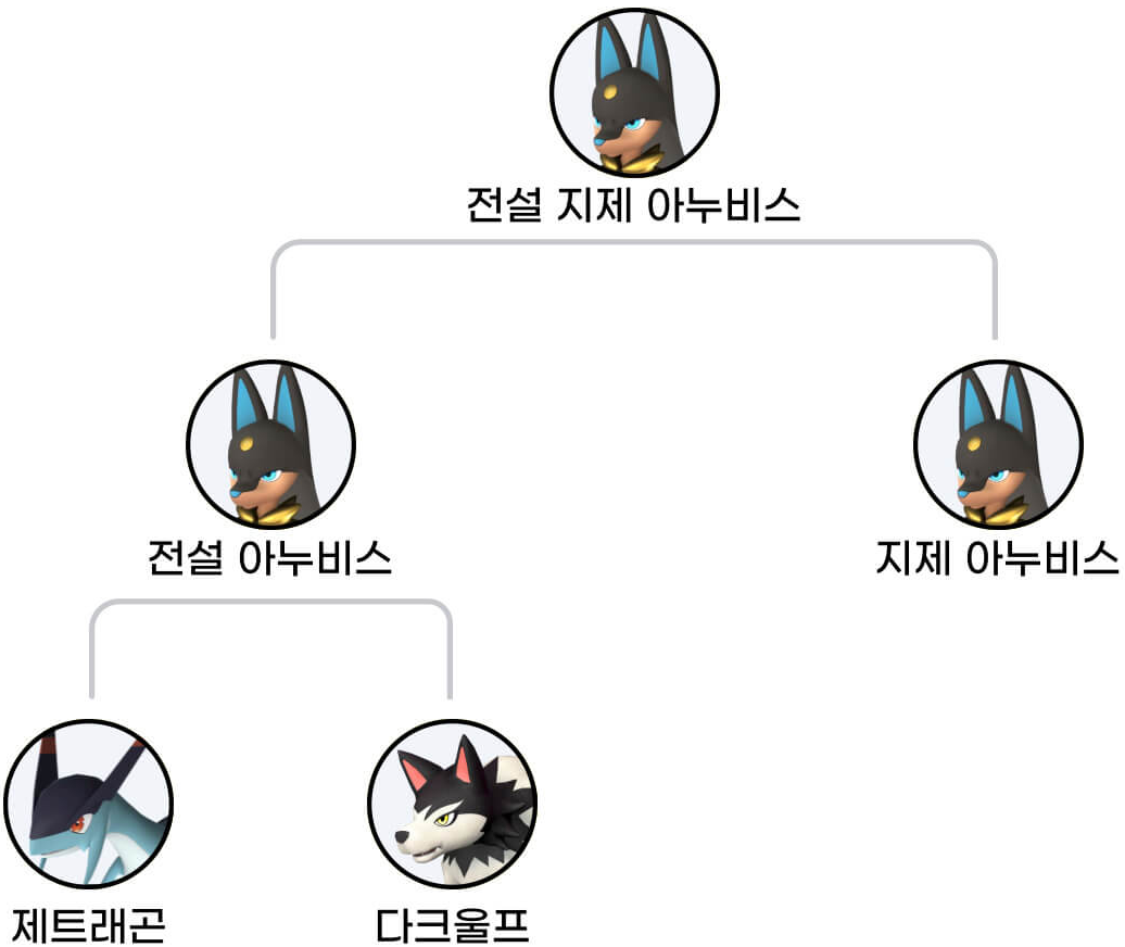 아누비스 전투 종결 교배 가이드