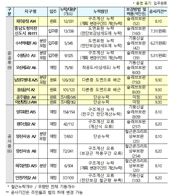 철근 누락 아파트 명단