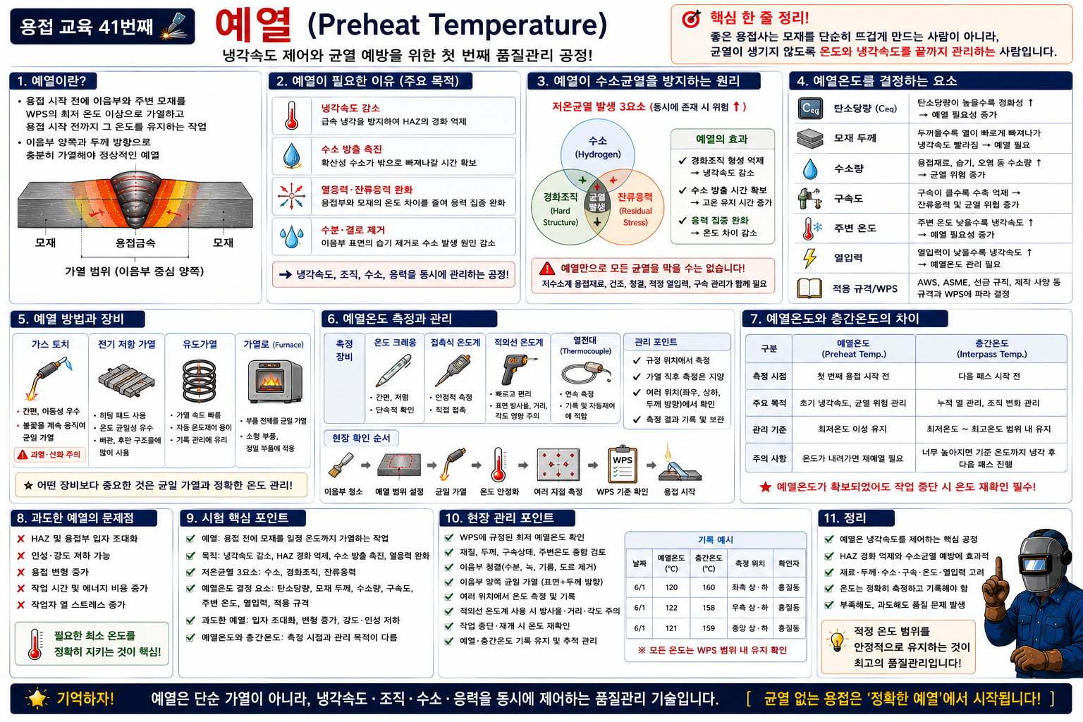 예열온도 관리기술