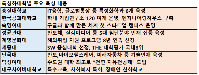 특성화대학별 주요 육성 내용