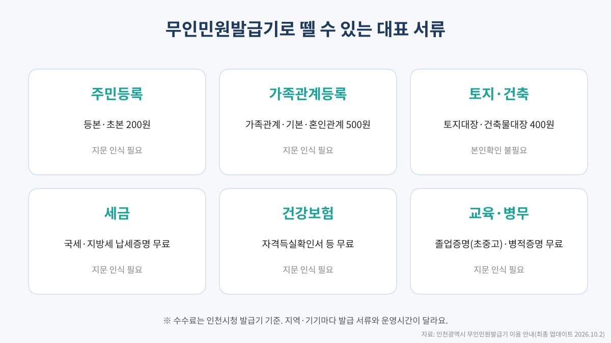 무인민원발급기 발급 가능 서류와 수수료