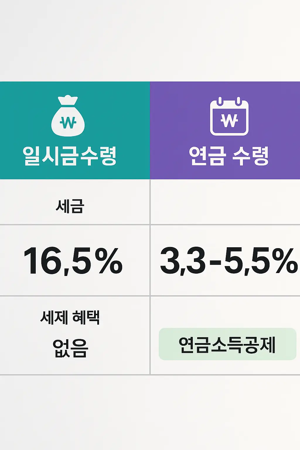 일시금 수령과 연금 수령 세금 차이 비교표