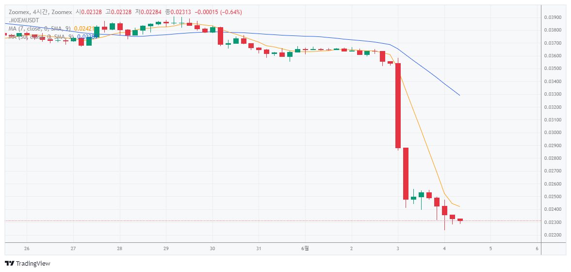 상장폐지-소식으로-넴-xem-코인-급락-차트