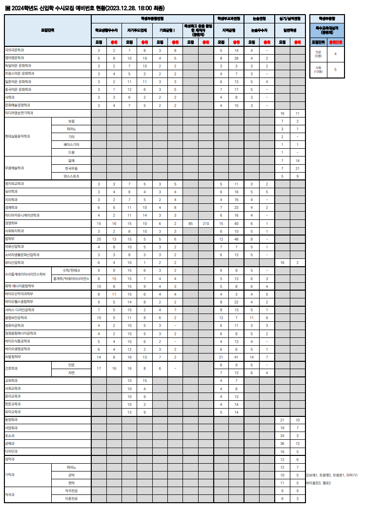 2024 성신여대 수시 추가합격 예비번호 결과