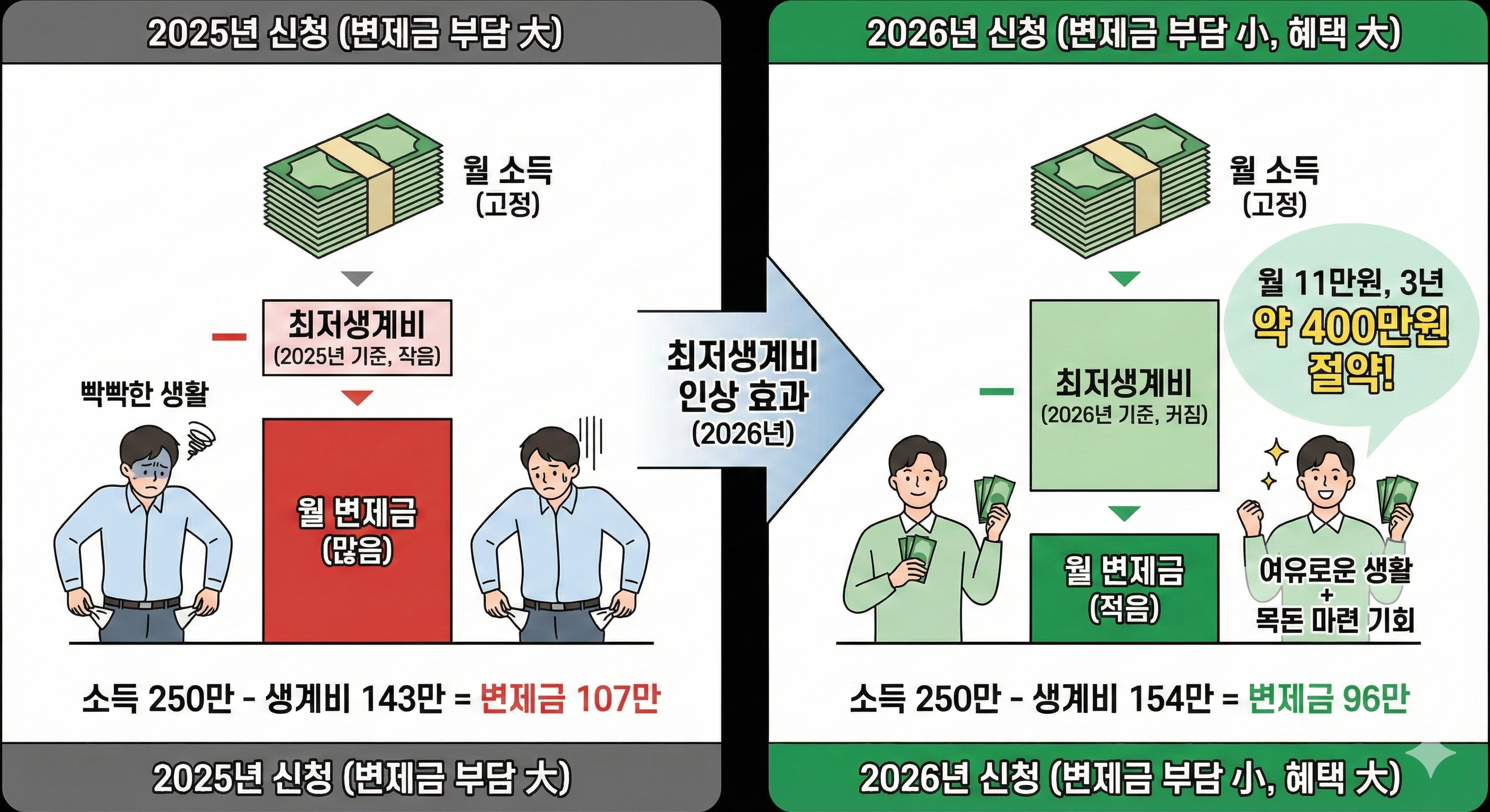 2026년 가구별 최저생계비 (중위소득 60%)