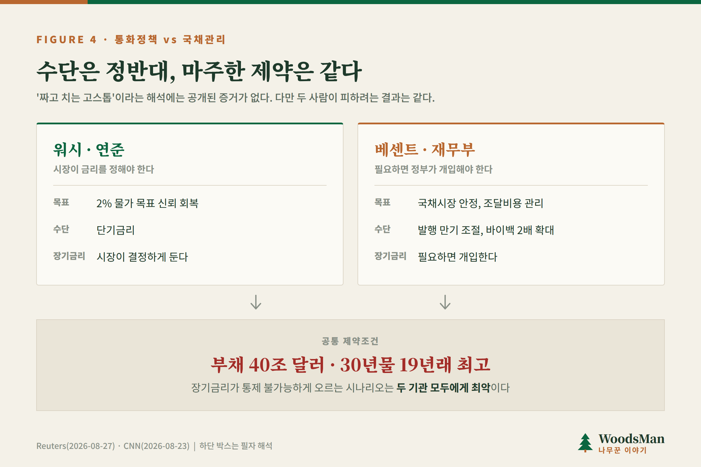 수단은 정반대, 마주한 제약은 같다