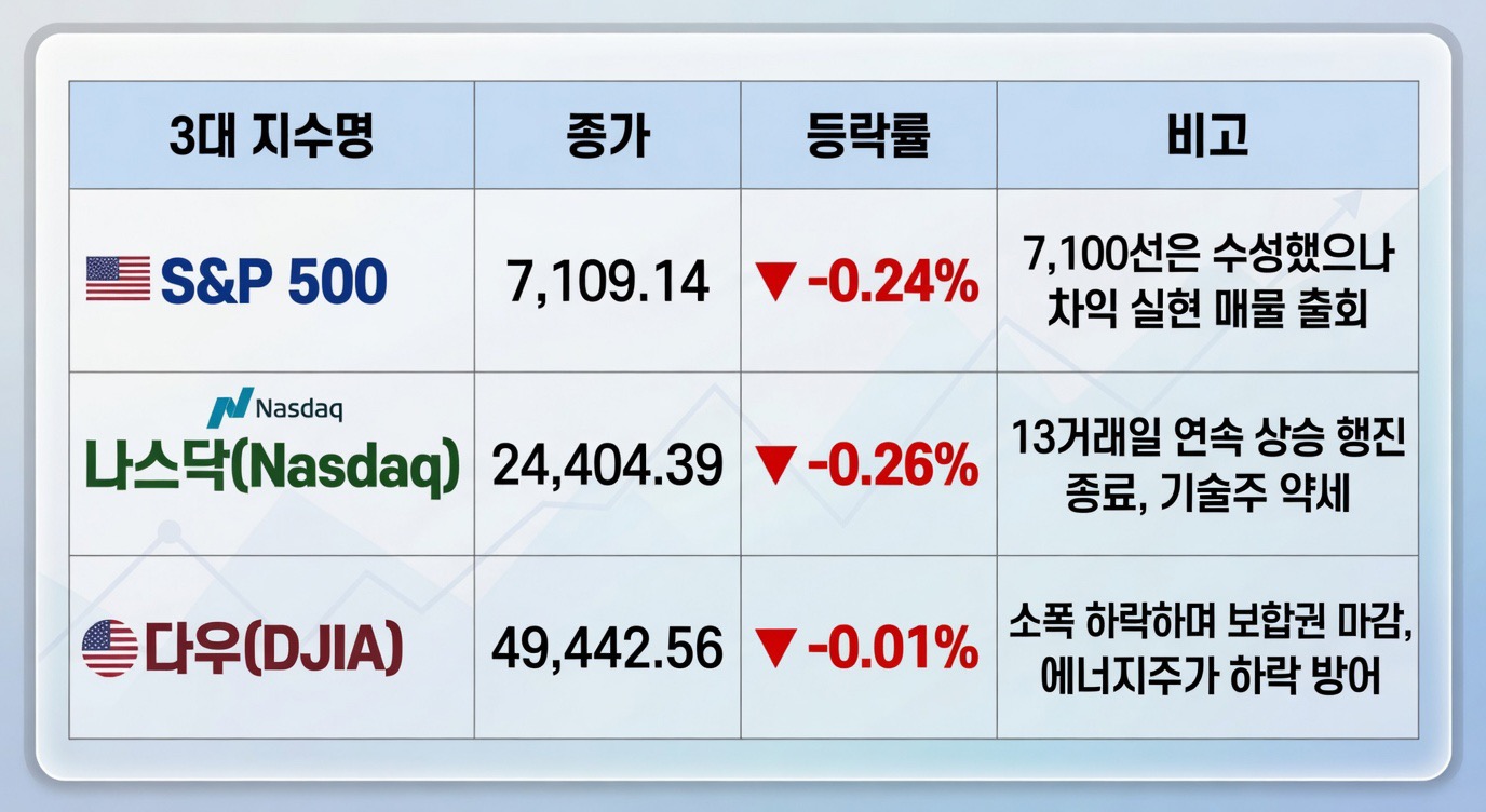 미국증시 미국 3대지수 마감 현황