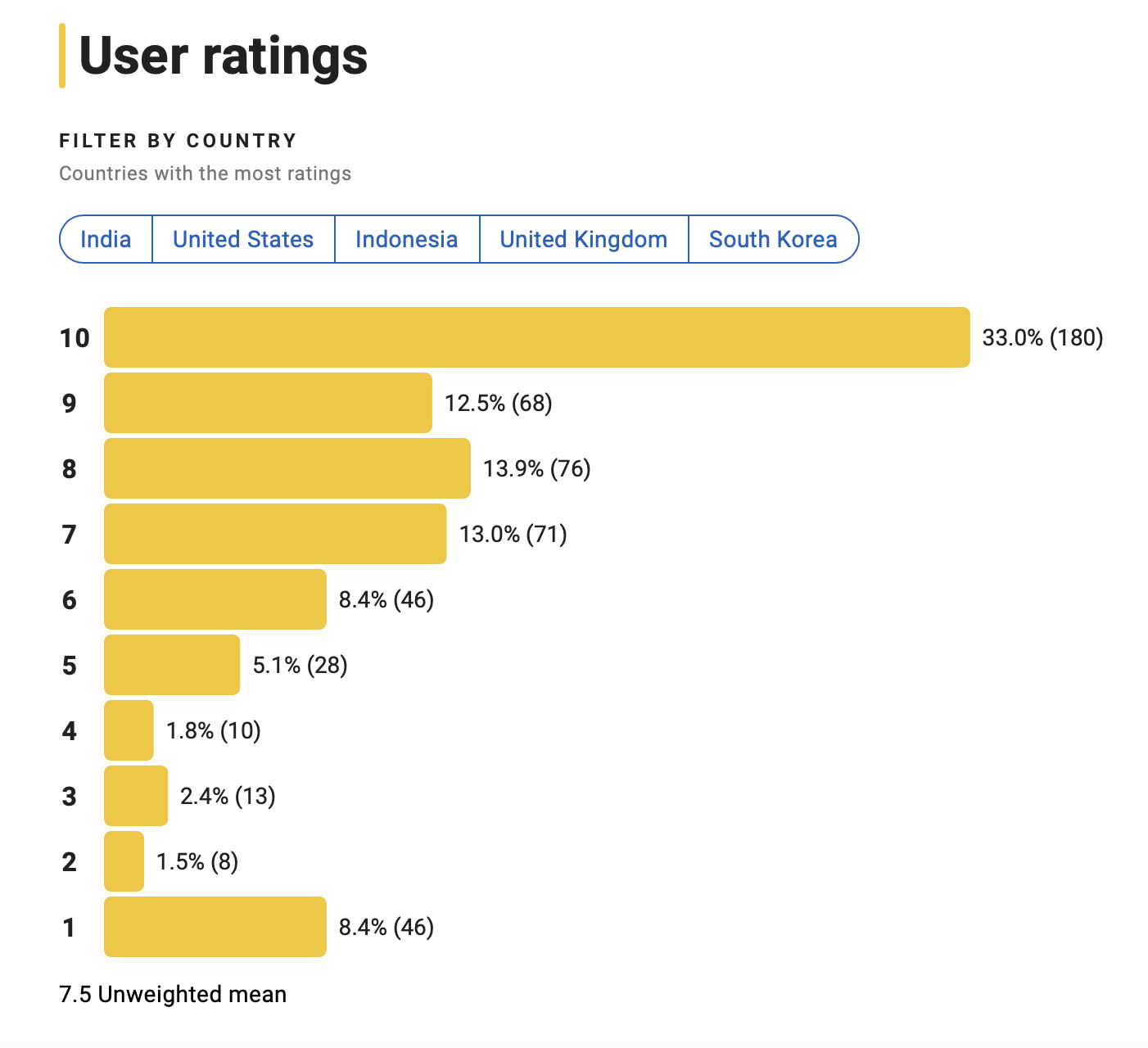 아무도 없는 숲속에서 평점분포