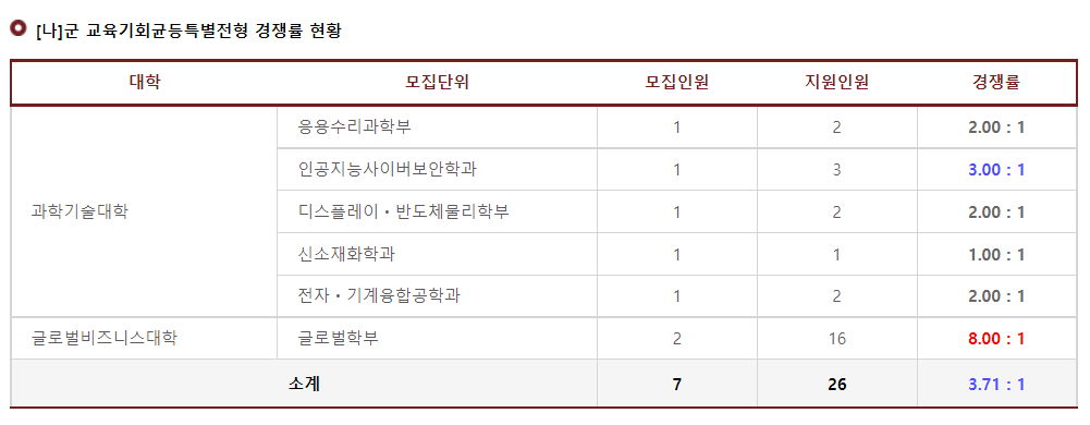 2023학년도 고려대학교(세종) 나군 교육기회균등특별전형 경쟁률 현황