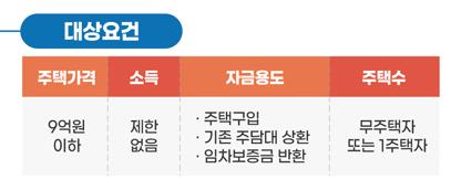 대출 요건