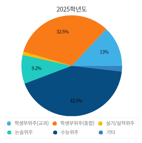 건국대 수시/정시/논술등급컷 확인하기 [2024학년도 결과]