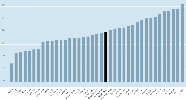 공공사회복지 지출