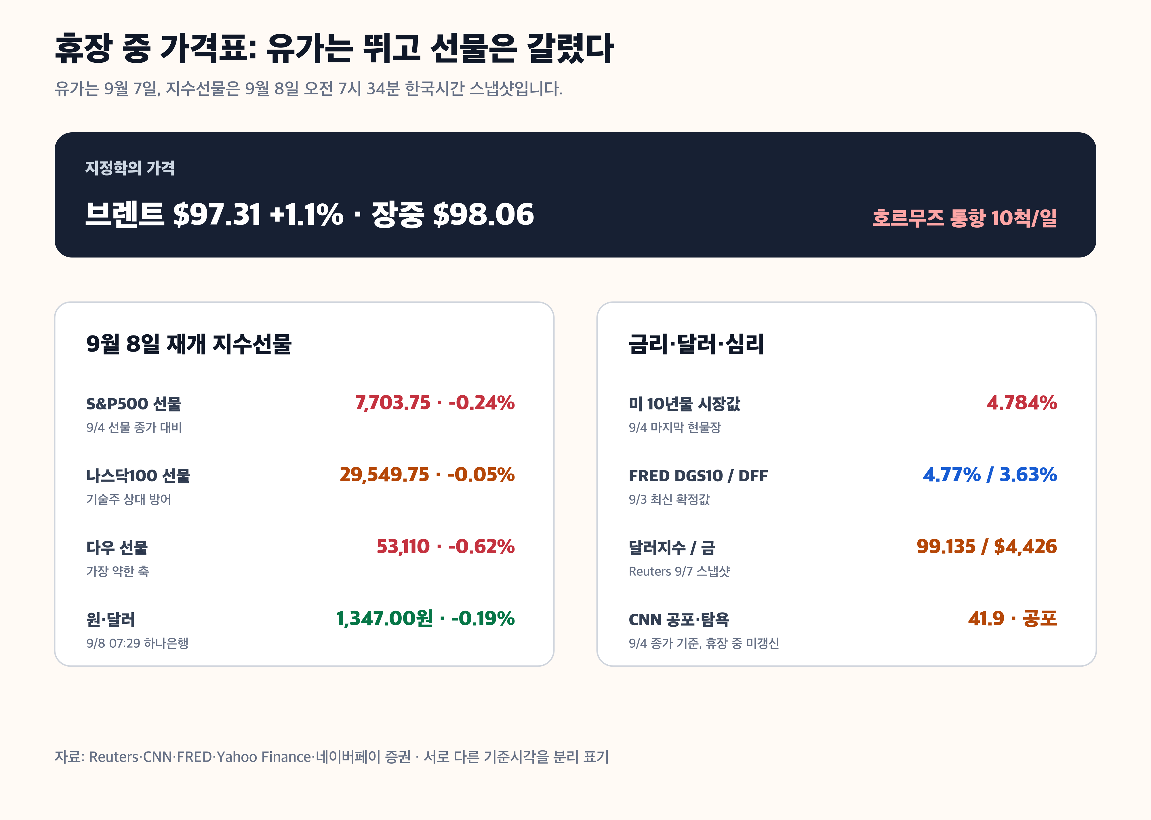 미국 지수선물 국제유가 10년물 실효 기준금리 CNN 공포탐욕 경제 뉴스 분석